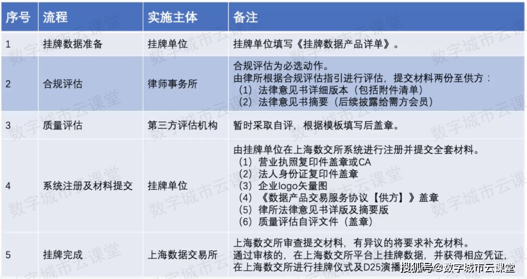 数据交易分几步?上海数据交易所这么进行
