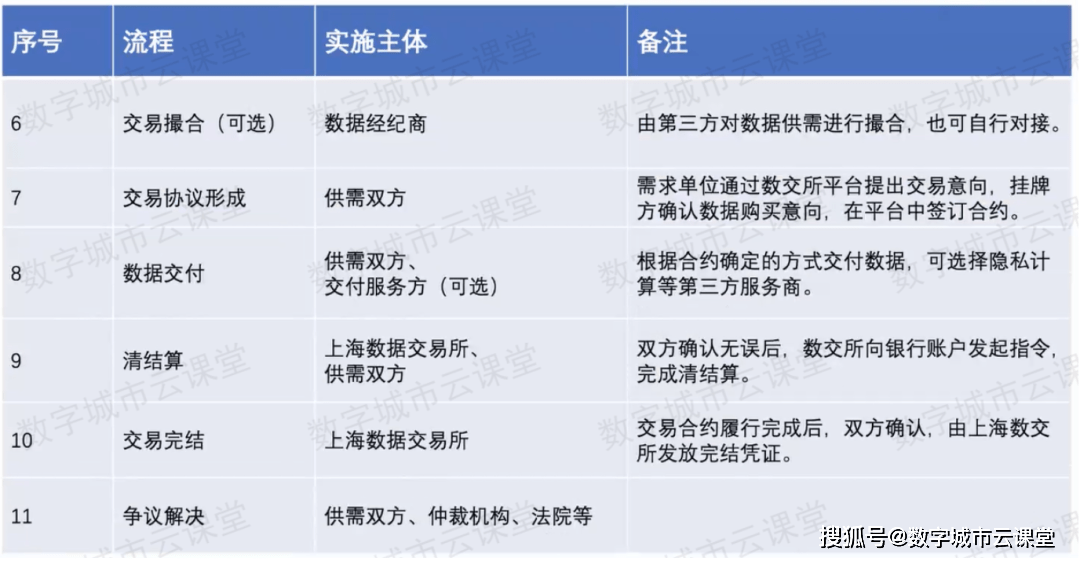 数据交易分几步?上海数据交易所这么进行