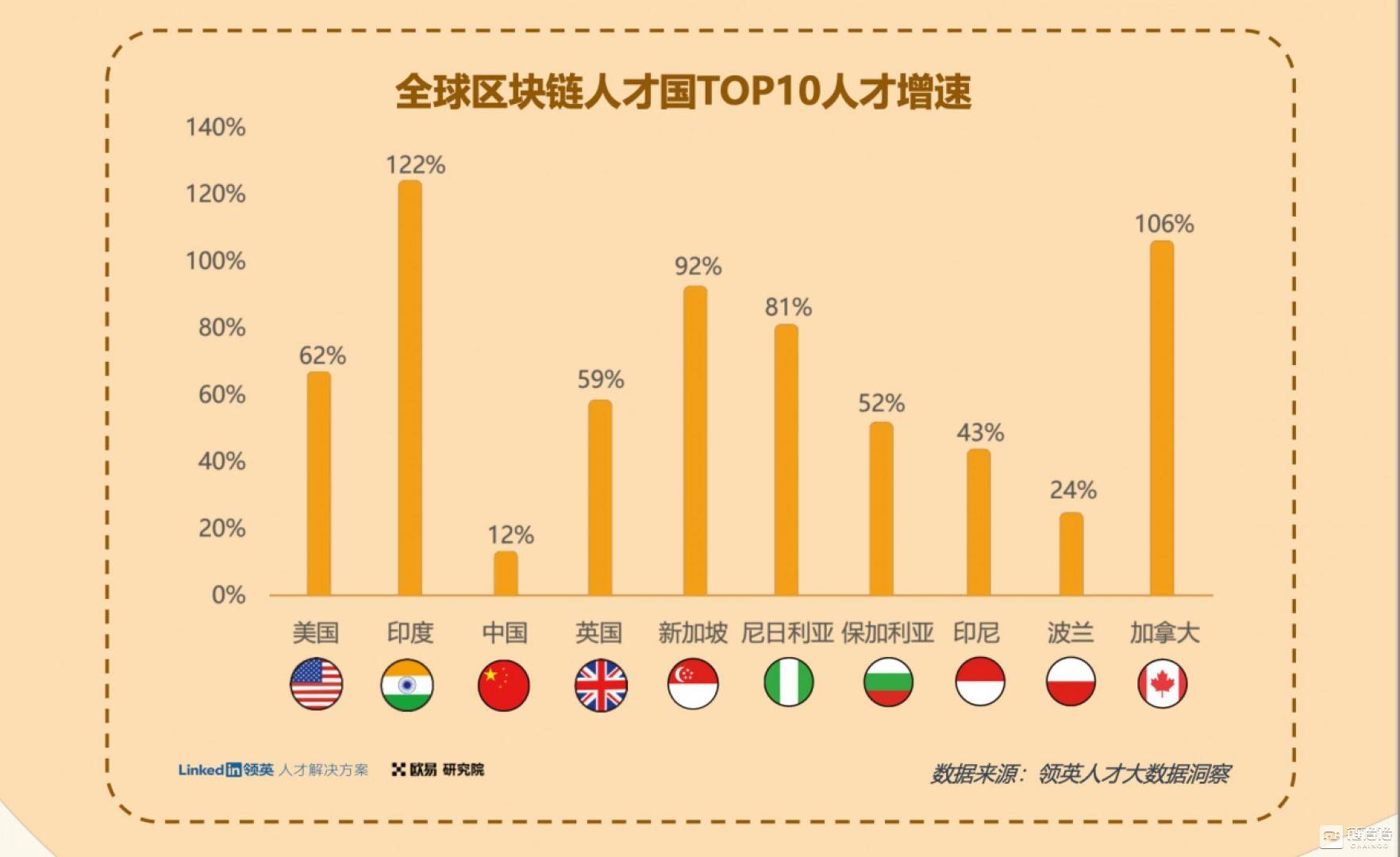 欧易OKX联合领英推出《全球区块链领域人才报告-Web3.0方向》