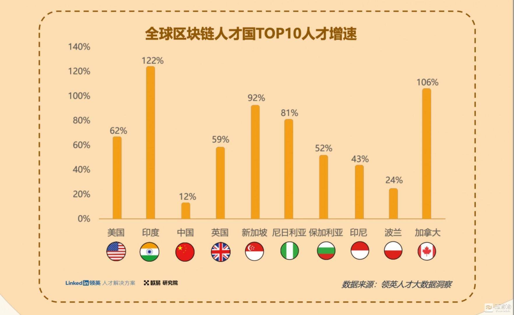 一份Web3.0行业指南:欧易OKX联合领英推出《全球区块链领域人才报告-Web3.0方向》