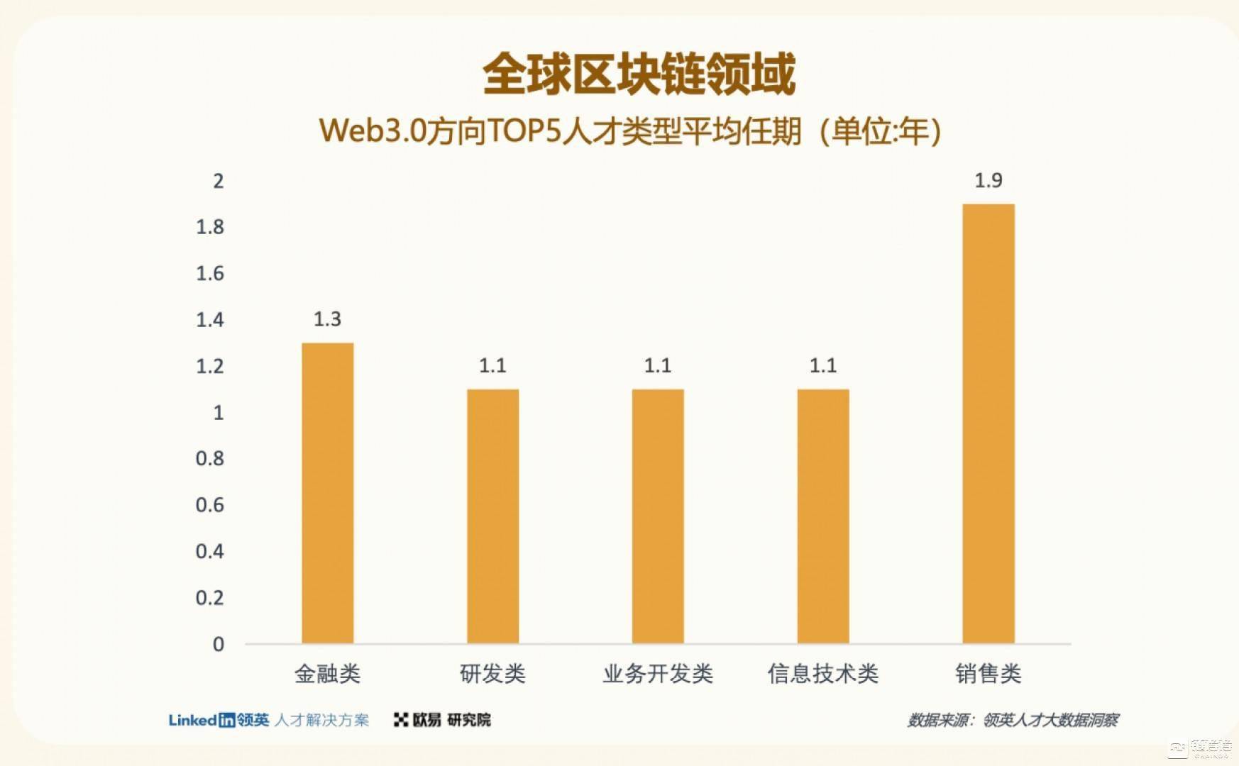 一份Web3.0行业指南:欧易OKX联合领英推出《全球区块链领域人才报告-Web3.0方向》