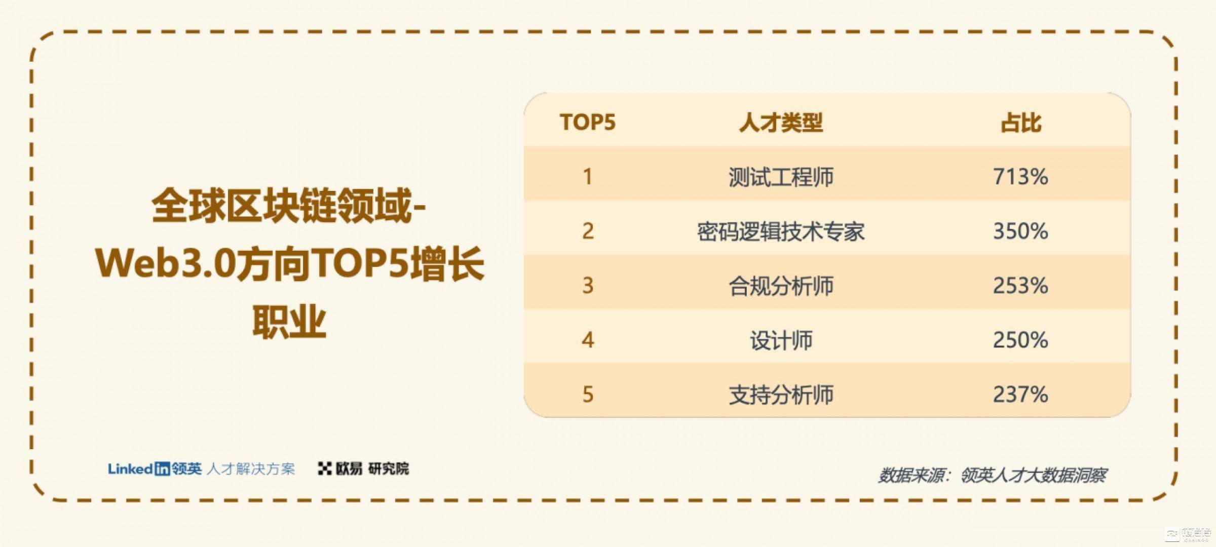 一份Web3.0行业指南:欧易OKX联合领英推出《全球区块链领域人才报告-Web3.0方向》