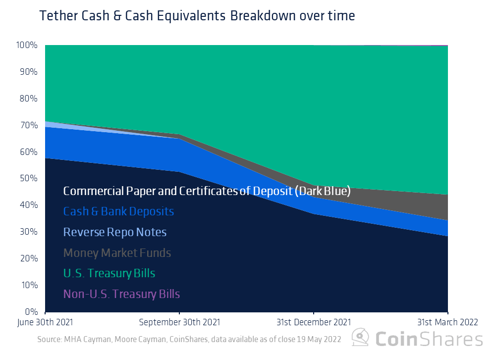 Coinshares 研究：Tether 会给加密货币市场带来系统性风险吗？
