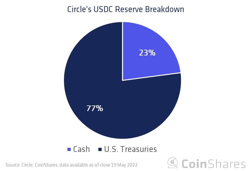 Coinshares 研究：Tether 会给加密货币市场带来系统性风险吗？