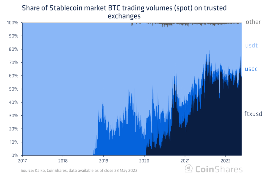 Coinshares 研究：Tether 会给加密货币市场带来系统性风险吗？