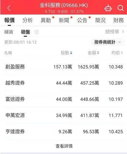【全盘高级行情——扫货/砸盘榜】收评：汽车股冲高，物管股下挫
