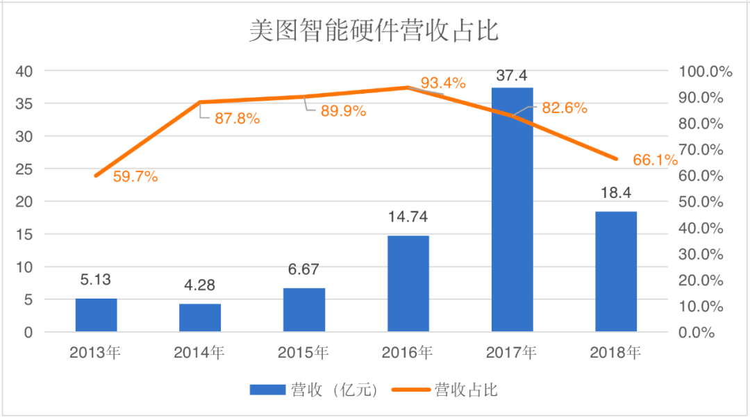 美图太“秀”了，炒币把市值玩去九成？