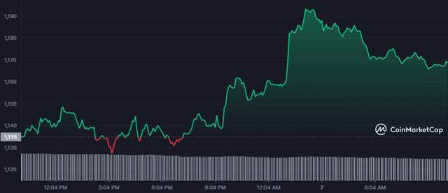 以太坊宣布重要消息：ETH 价格上涨！