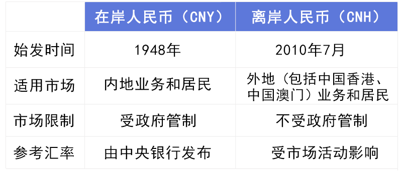 人民币居然分为两种：在岸人民币和离岸人民币，你知道两者的区别吗？