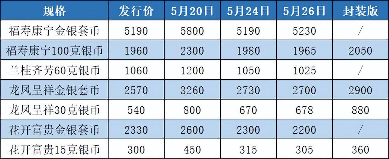 预约结果出炉，虎币又涨了！吉祥文化纪念币怎么样了？