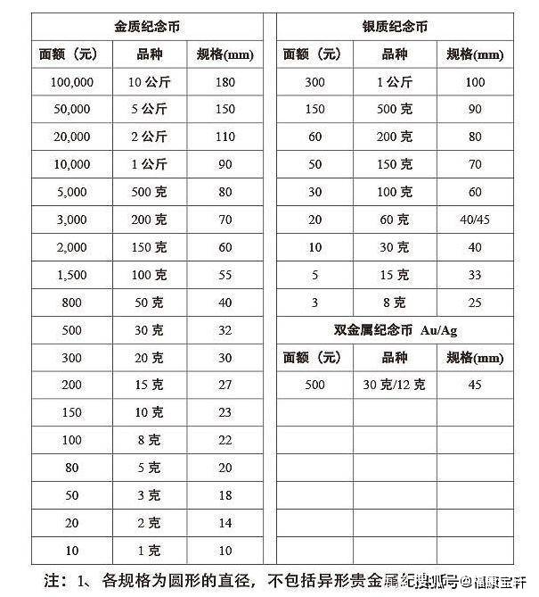 金银纪念币为什么不能按面值兑换?看完就明白了!