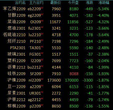 商品期货收盘大面积下跌，苯乙烯跌超5％，乙二醇、菜籽油等跌超4％