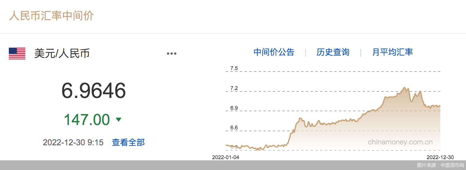 汇市观察｜告别下跌的2022年！2023年人民币汇率又将如何“答卷”