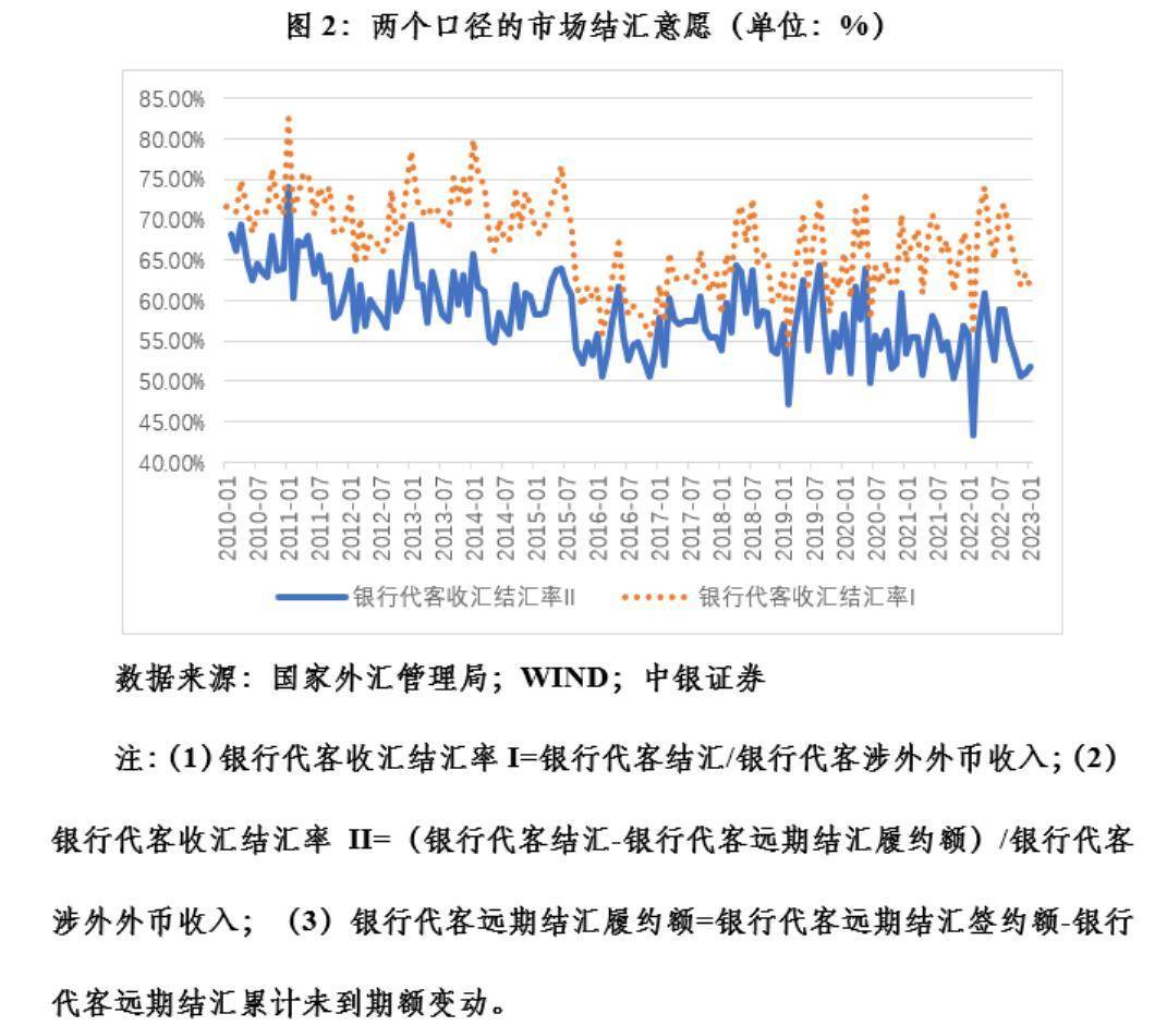 管涛：春季“结汇潮”逐渐销声匿迹