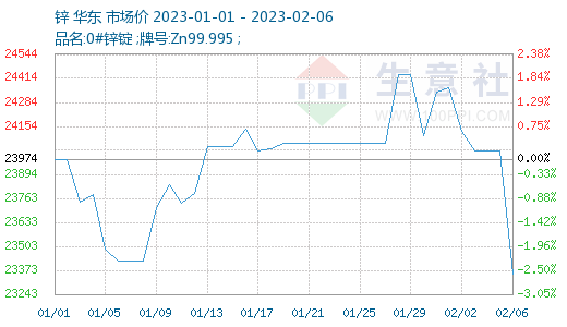 生意社：2月6日锌价大跌