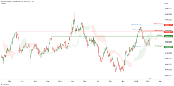 若突破这一阻力、金价有望再飙升近50美元！IC Markets：黄金、美元指数、欧元、英镑、日元和澳元最新技术前景分析