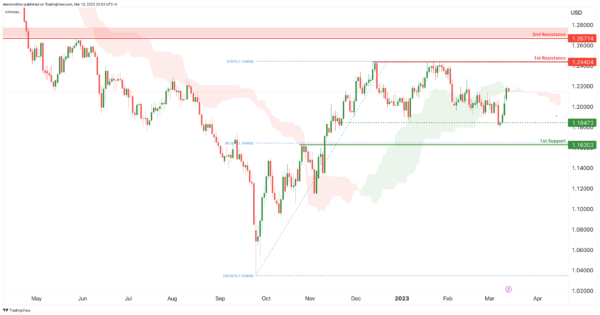 若突破这一阻力、金价有望再飙升近50美元！IC Markets：黄金、美元指数、欧元、英镑、日元和澳元最新技术前景分析