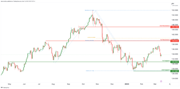 若突破这一阻力、金价有望再飙升近50美元！IC Markets：黄金、美元指数、欧元、英镑、日元和澳元最新技术前景分析