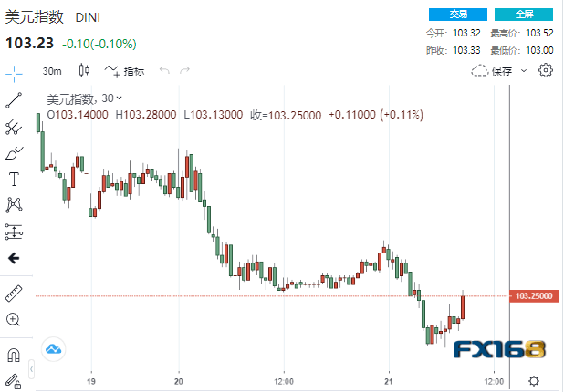 太刺激！黄金狂泻45美元、这家银行狂飙39% 与美财长最新表态有关？