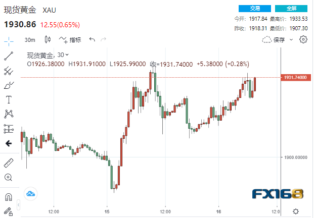 一则消息刺激瑞信股价飙升！黄金再破1930美元 美国第一大行：今年将突破2000