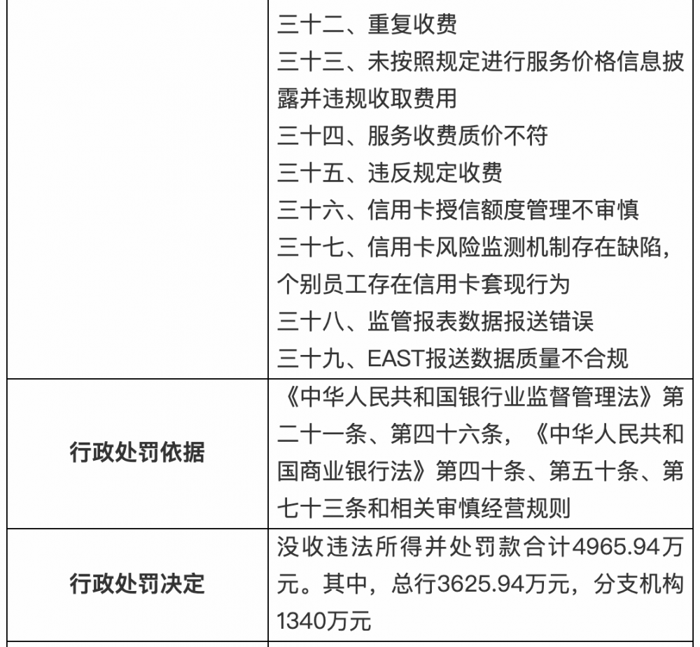 罕见巨额罚单！银保监会出手，建行被罚没1.99亿