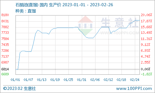 生意社：地炼石脑油价格持续上涨（2.20-2.26)