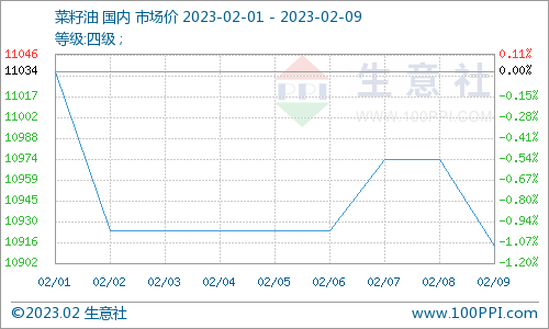 生意社：菜油价格继续偏弱运行