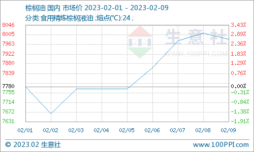 生意社：菜油价格继续偏弱运行
