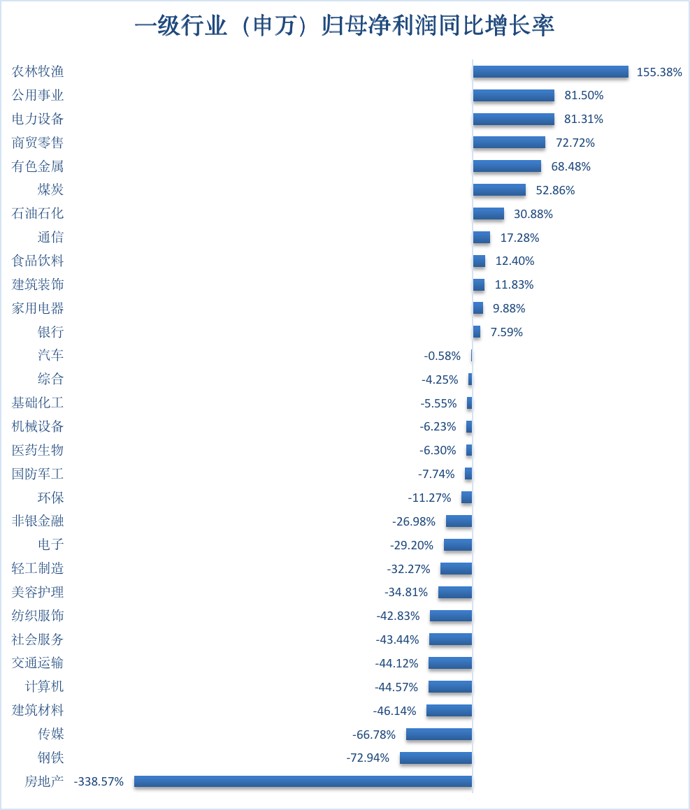 A股年报收关：近八成公司实现盈利，农林牧渔“逆袭”，房地产筑底 | 看财报