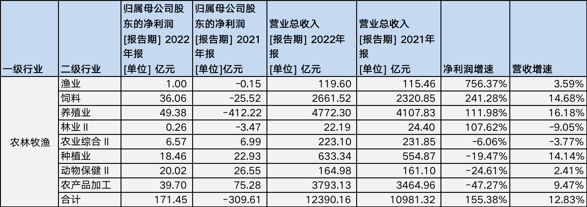 A股年报收关：近八成公司实现盈利，农林牧渔“逆袭”，房地产筑底 | 看财报
