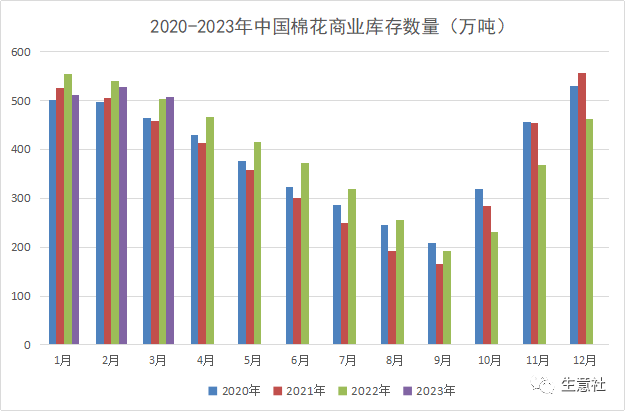生意社:利多因素叠加 4月棉花行情上涨