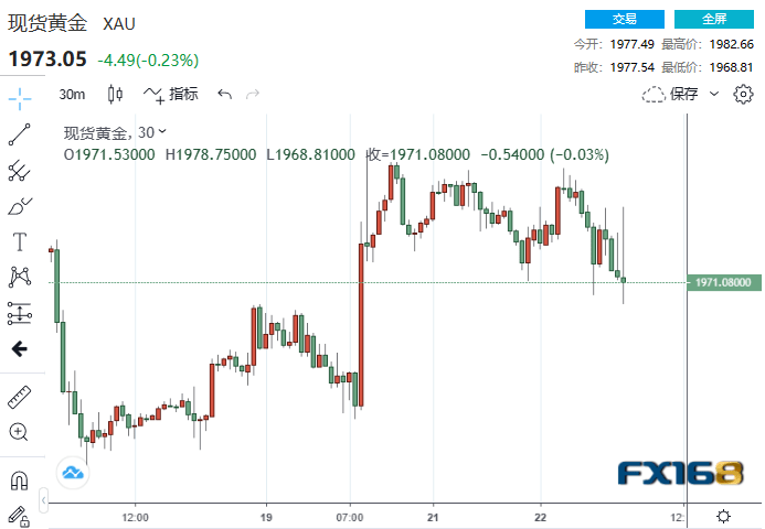 还要加息50个基点？美联储接连飞出两只老鹰 黄金近期恐难再破2000美元？