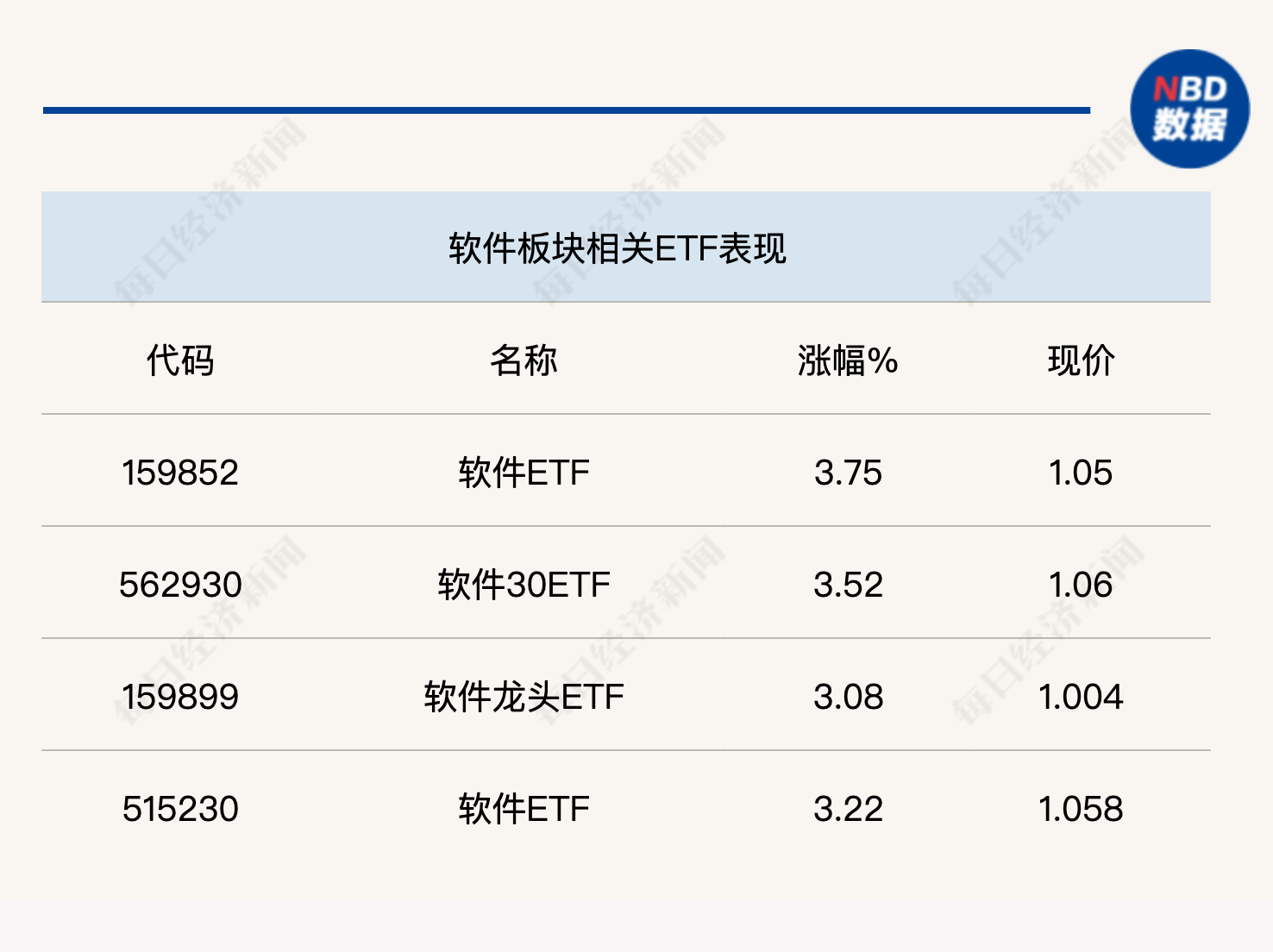 大数据、计算机相关ETF领涨，最高涨4.07%；公募年内定增总额同比大增56%