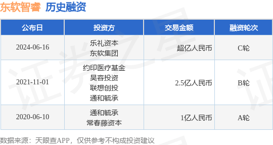 东软智睿公布C轮融资,融资额超亿人民币,投资方为乐礼资本、东软集团等
