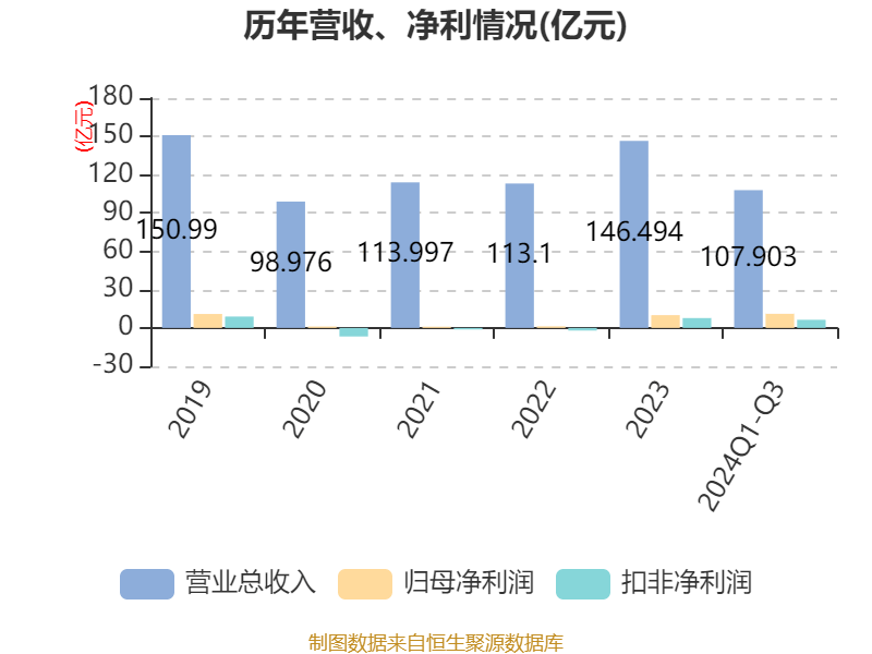 锦江酒店:2024年前三季度净利润11.06亿元 同比增长12.13%