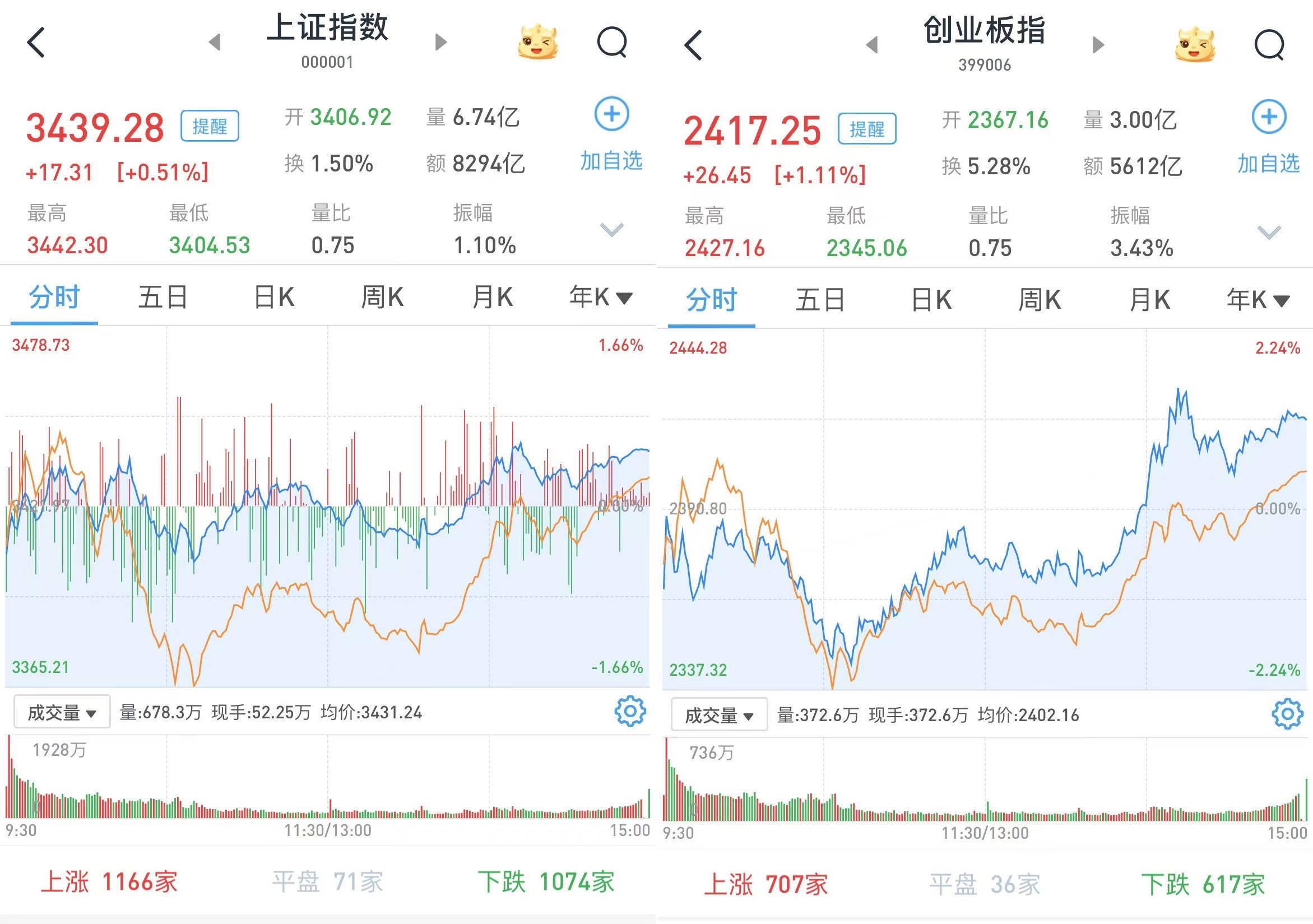 A股午后急涨:三大股指全线翻红,上海国资概念大幅上涨