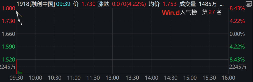 A股三大指数集体下跌，北证50跌超2%，港股下挫，新东方跌30%，融创中国涨超4%