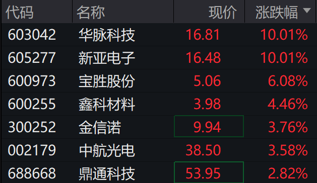 A股三大指数集体下跌，北证50跌超2%，港股下挫，新东方跌30%，融创中国涨超4%