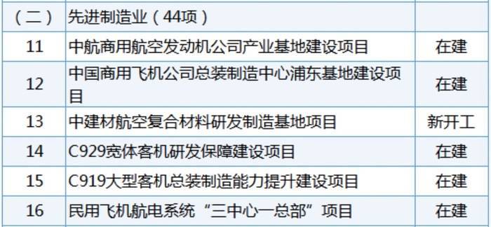 C919年产能将达50架，中国商飞“拽飞”一条高端制造产业链 | 上海加速跑