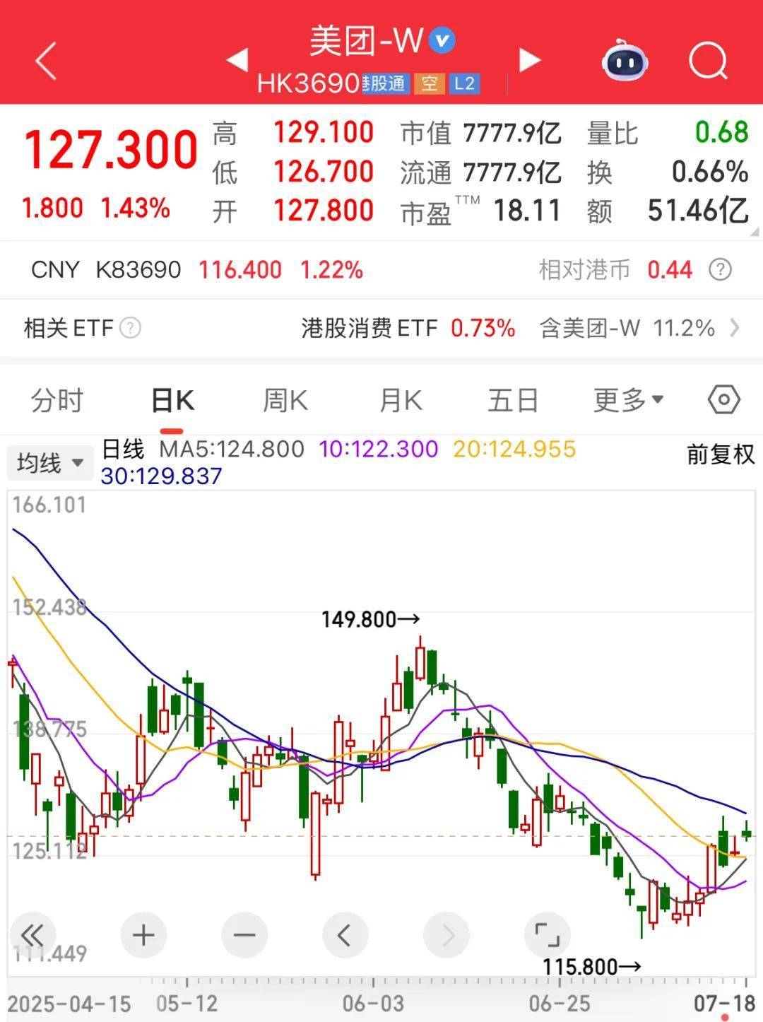 证监会批复:同意!“世界船王”来了!连续9周净买入,“外卖一哥”受资金热捧