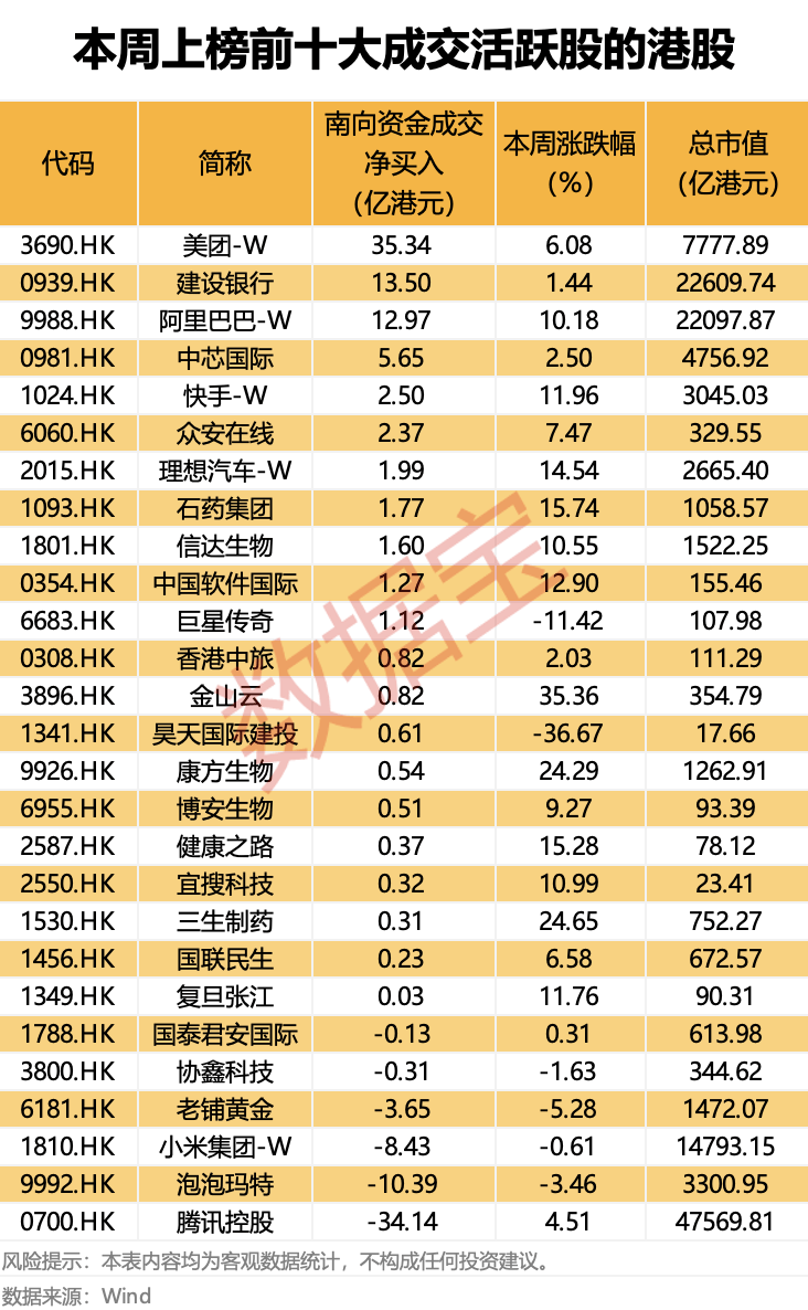 证监会批复:同意!“世界船王”来了!连续9周净买入,“外卖一哥”受资金热捧