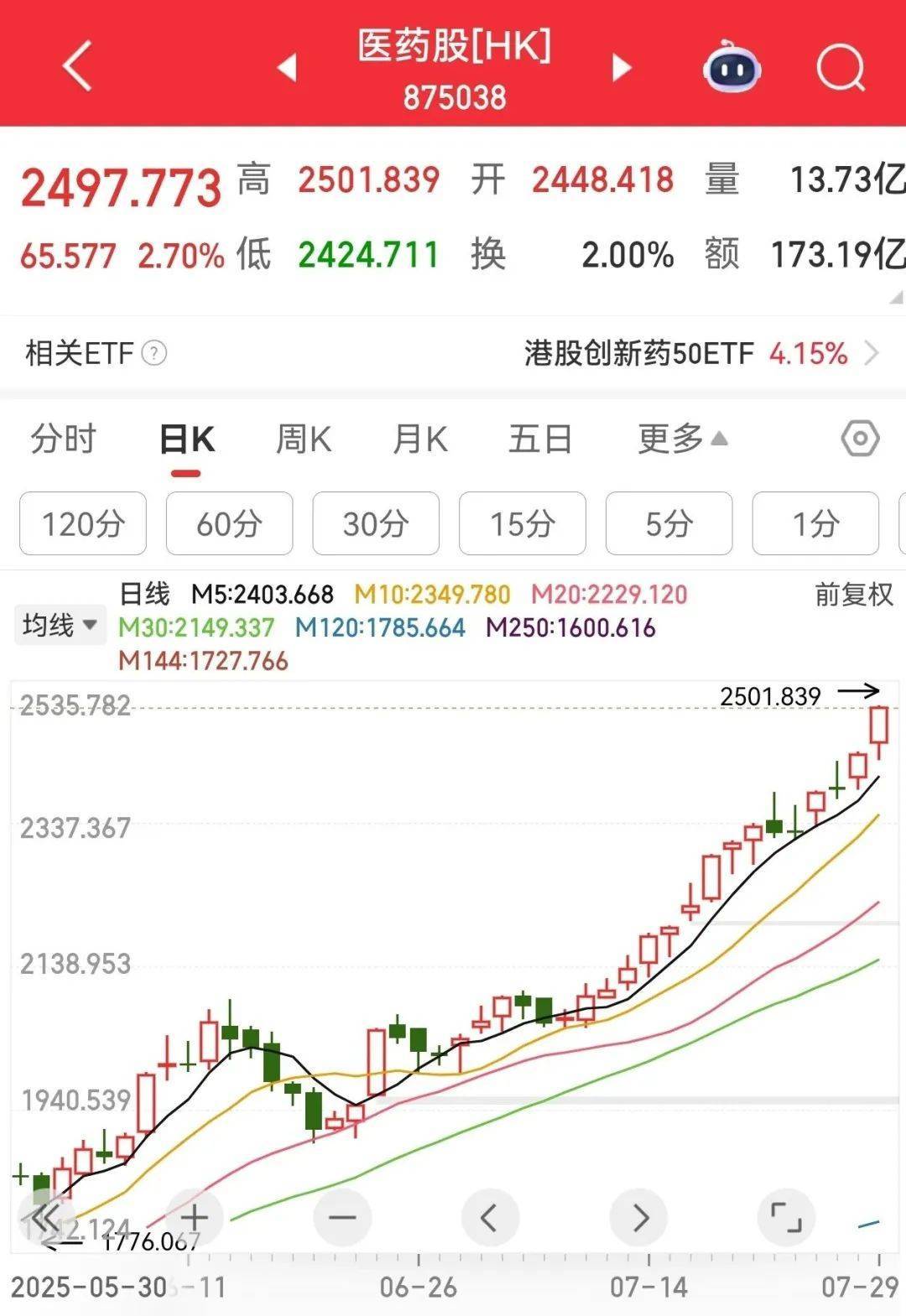 牛市“急先锋”突发涨停！沪指年内第二次站上3600点，医药股持续走强