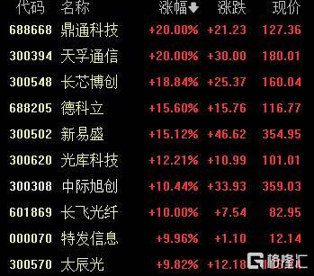 A股收评：尾盘拉升！科创50指数涨超7%，CPO、卫星通信概念走高