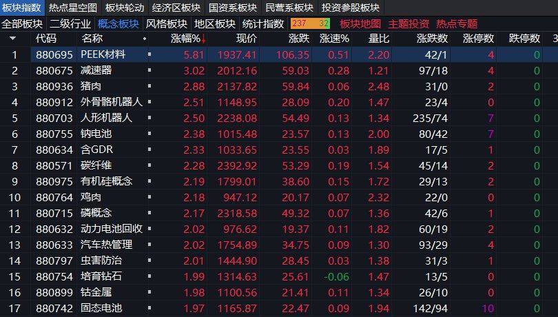 沪指上涨0.17% ，机器人概念领涨，资金回流固态电池