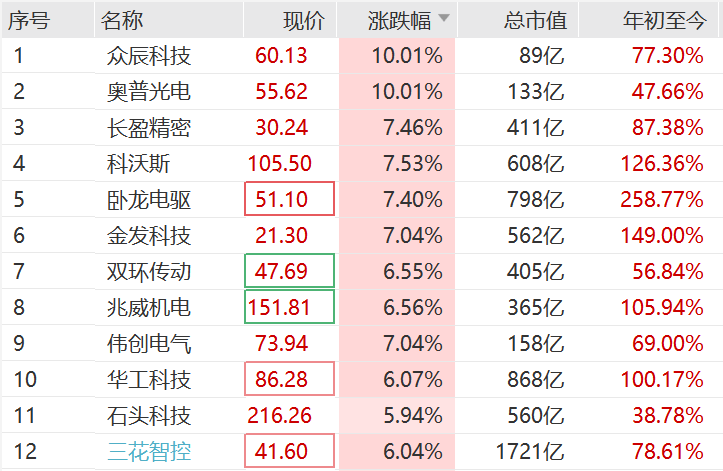 突然，集体猛拉！狂掀涨停潮