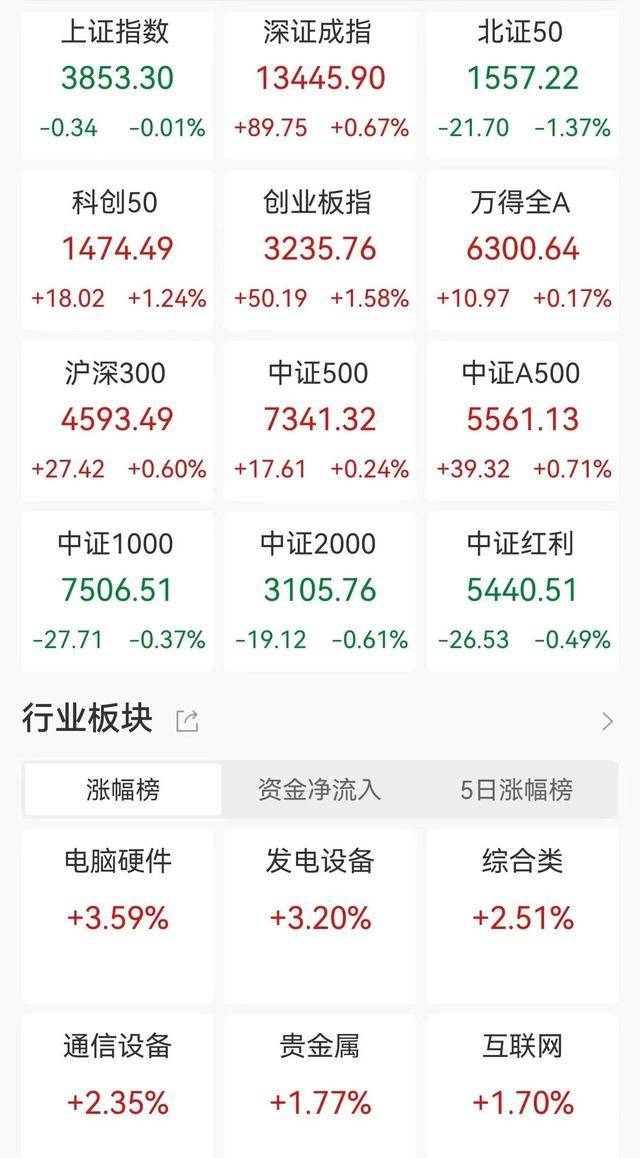 A股收评：创业板指涨1.58%创三年多新高，游戏、电源设备板块走强