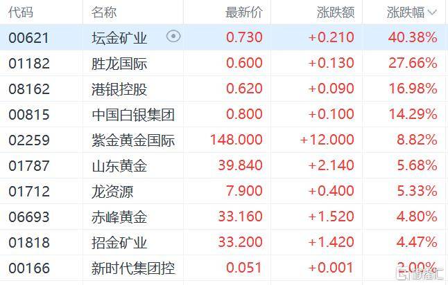港股收评：三大指数齐跌，恒科指跌1.1%，黄金股逆市大涨