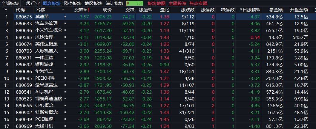 创业板指下跌3%，稀土永磁板块逆势走强