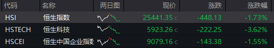 AH股齐跌！创业板跌近4%，半导体芯片股集体走低，恒科指超3%连跌七日，沪金、沪银冲高回落，国债反弹