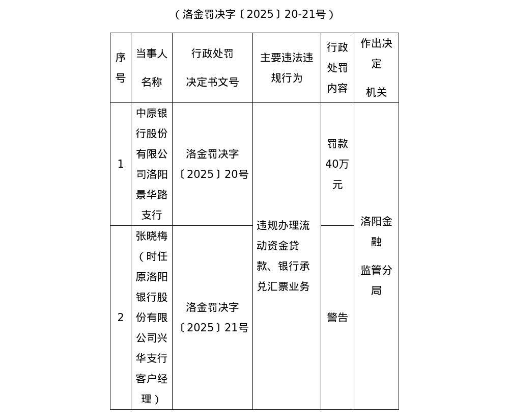 中原银行洛阳景华路支行被罚40万，涉违规办理流动资金贷款等
